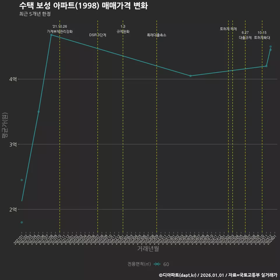 수택 보성 아파트(1998) 매매가격 변화