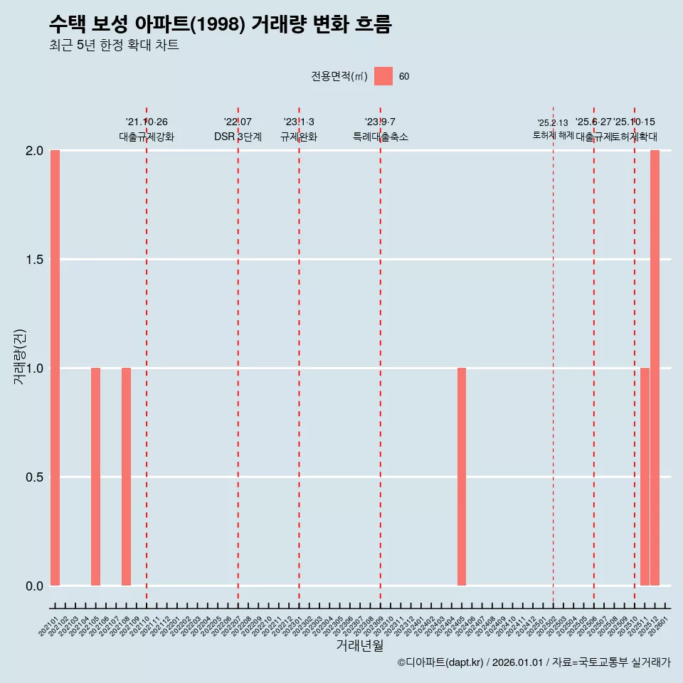 수택 보성 아파트(1998) 거래량 변화 흐름