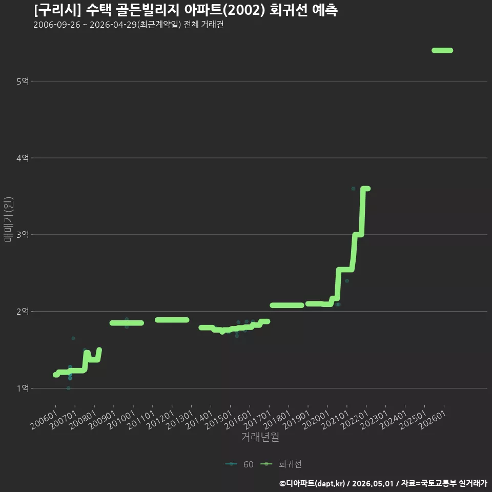 [구리시] 수택 골든빌리지 아파트(2002) 회귀선 예측