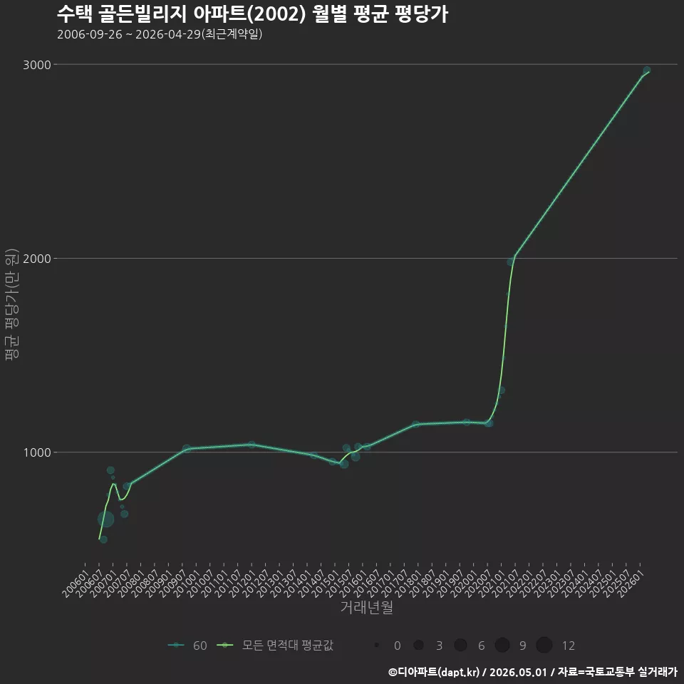 수택 골든빌리지 아파트(2002) 월별 평균 평당가