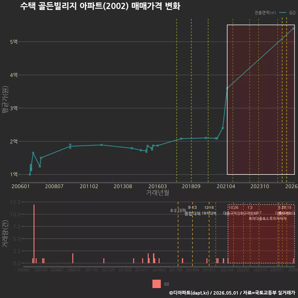수택 골든빌리지 아파트(2002) 매매가격 변화