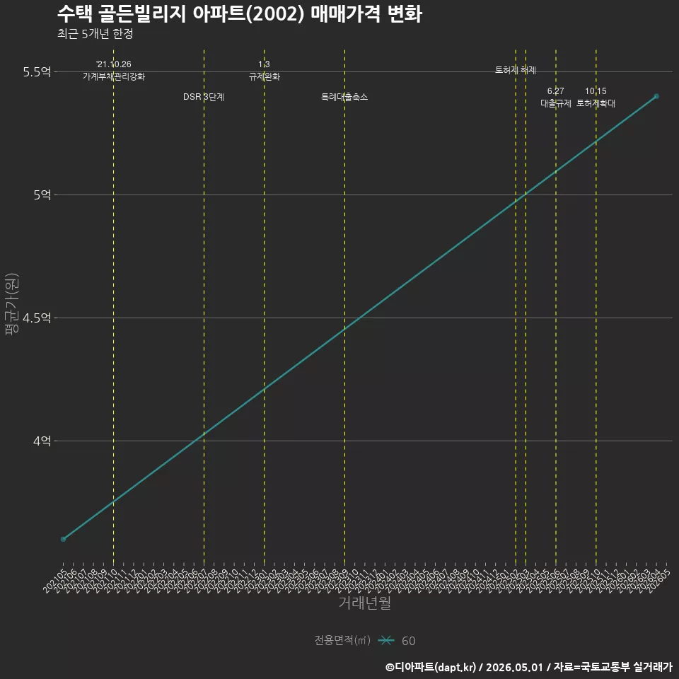 수택 골든빌리지 아파트(2002) 매매가격 변화