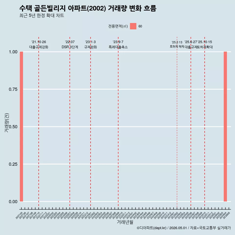 수택 골든빌리지 아파트(2002) 거래량 변화 흐름