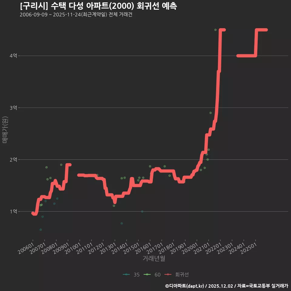 [구리시] 수택 다성 아파트(2000) 회귀선 예측