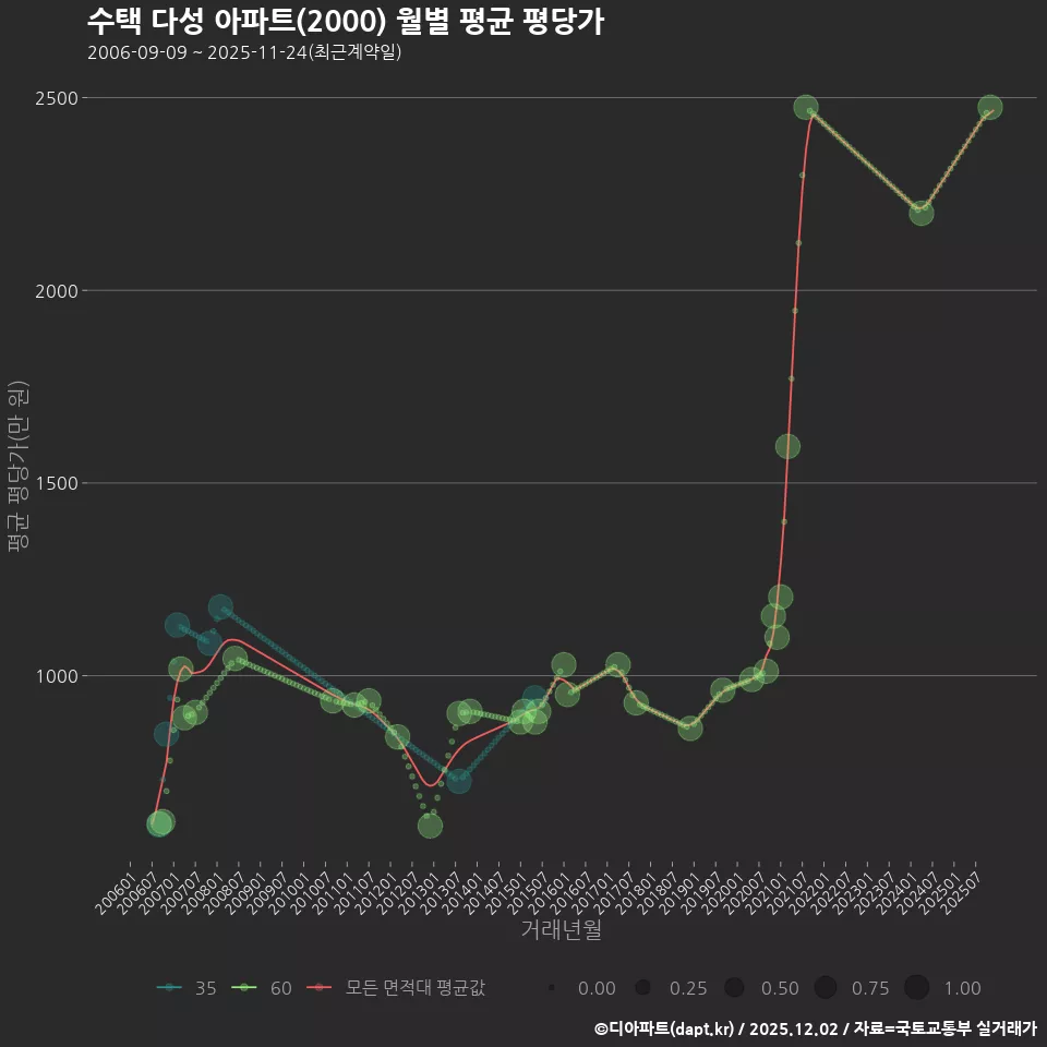 수택 다성 아파트(2000) 월별 평균 평당가