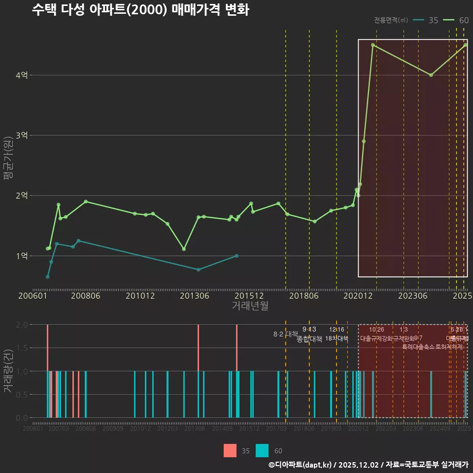 수택 다성 아파트(2000) 매매가격 변화