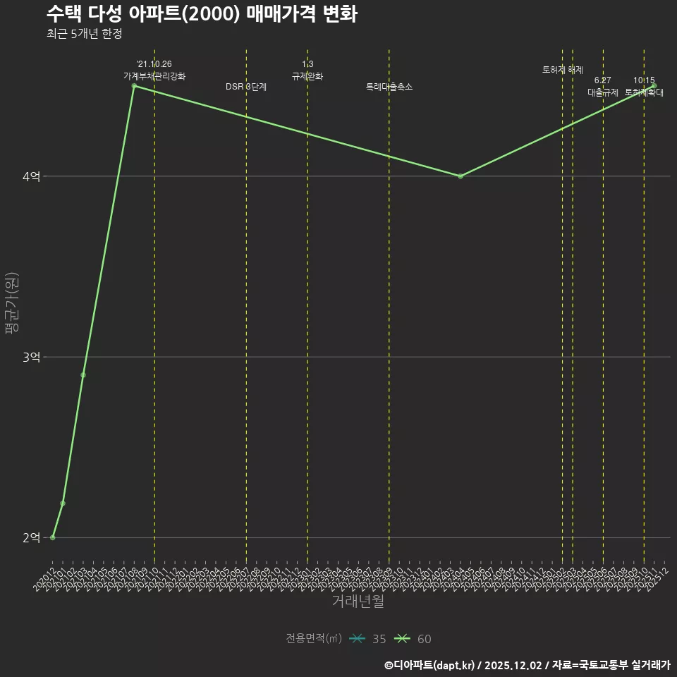 수택 다성 아파트(2000) 매매가격 변화