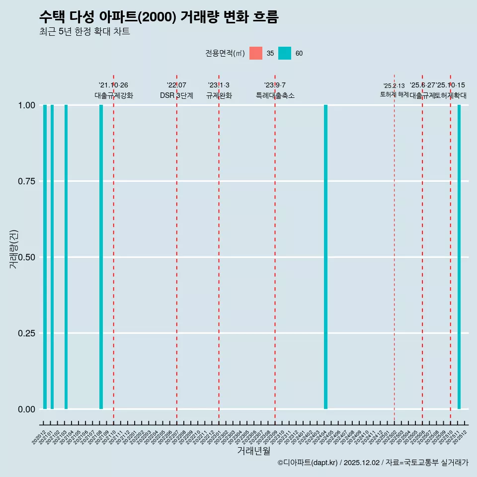 수택 다성 아파트(2000) 거래량 변화 흐름