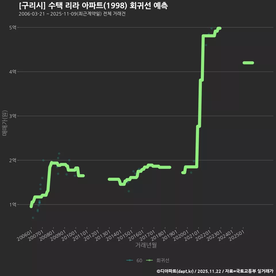[구리시] 수택 리라 아파트(1998) 회귀선 예측