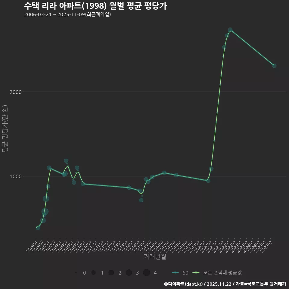수택 리라 아파트(1998) 월별 평균 평당가