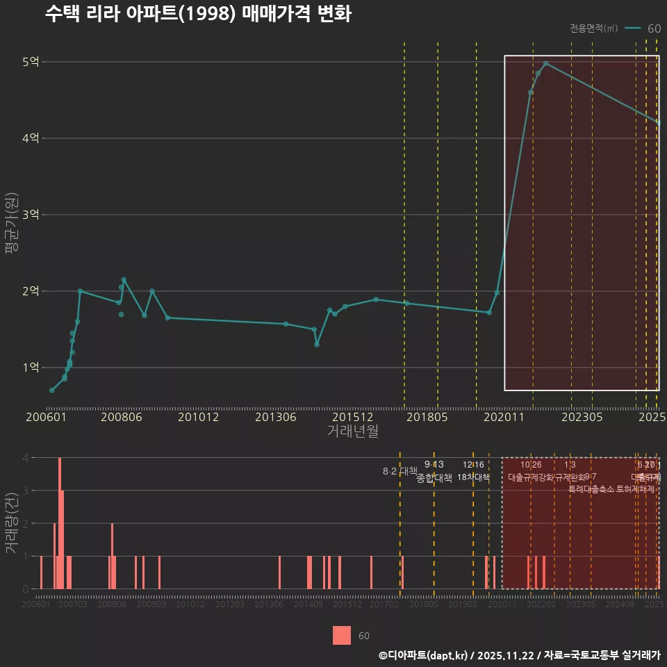 수택 리라 아파트(1998) 매매가격 변화