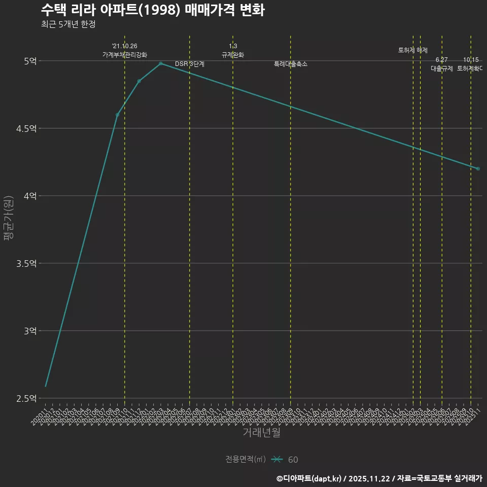 수택 리라 아파트(1998) 매매가격 변화