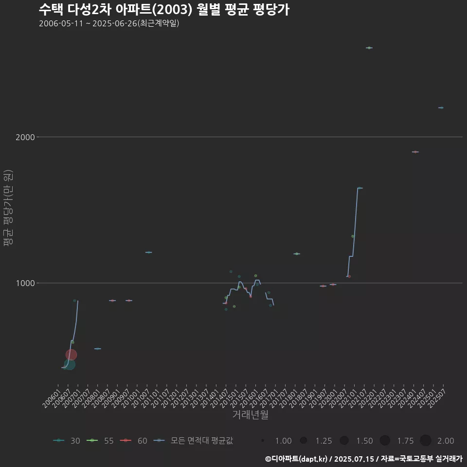 수택 다성2차 아파트(2003) 월별 평균 평당가