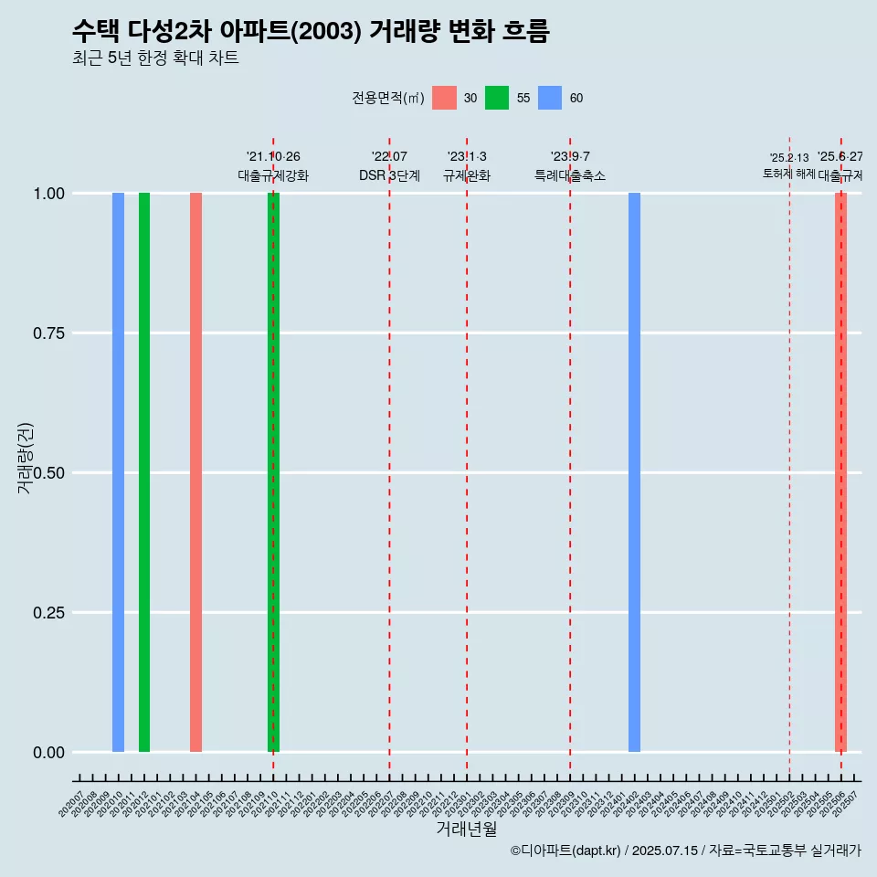 수택 다성2차 아파트(2003) 거래량 변화 흐름
