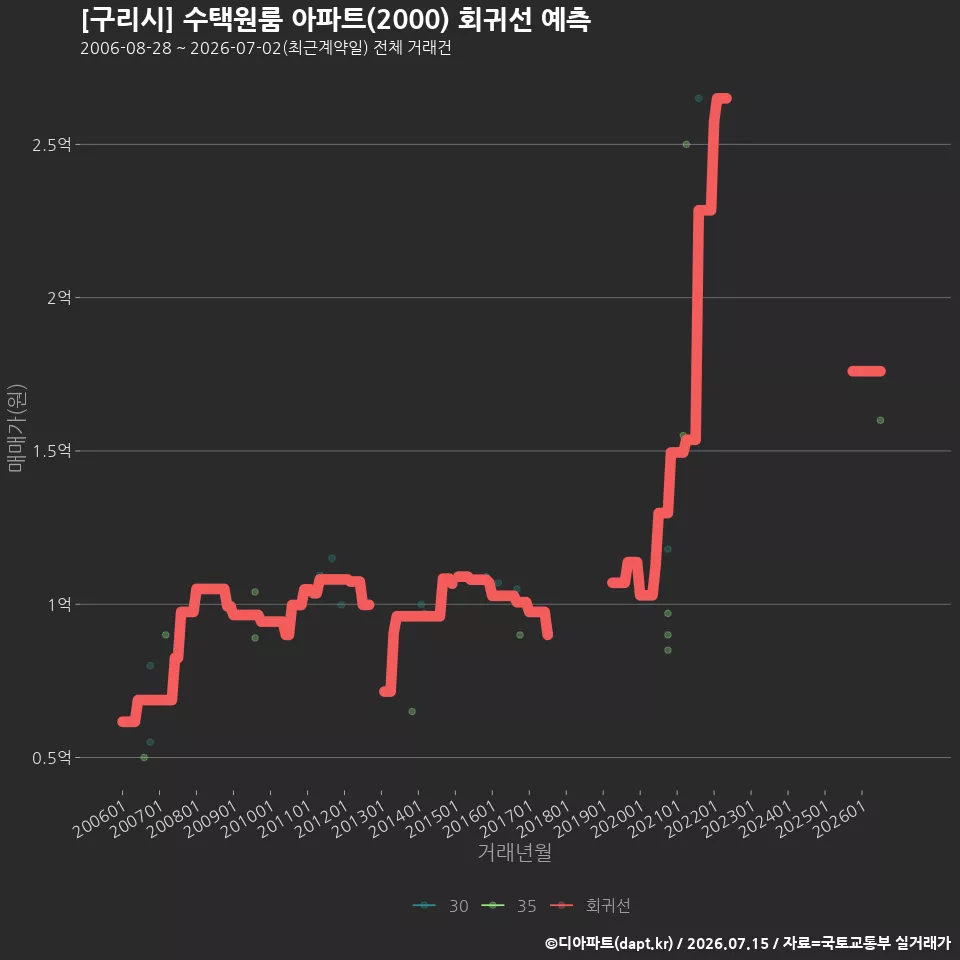 [구리시] 수택원룸 아파트(2000) 회귀선 예측