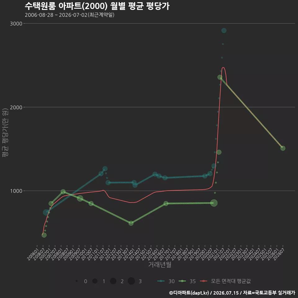 수택원룸 아파트(2000) 월별 평균 평당가