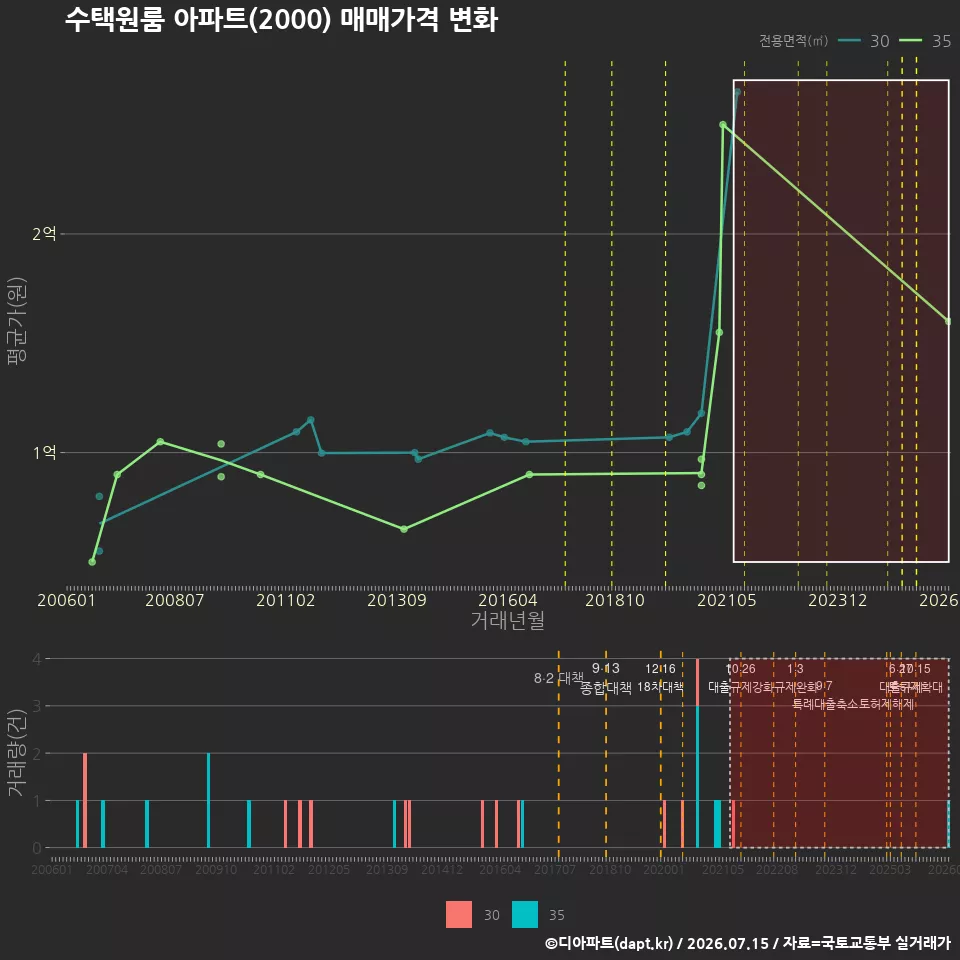 수택원룸 아파트(2000) 매매가격 변화