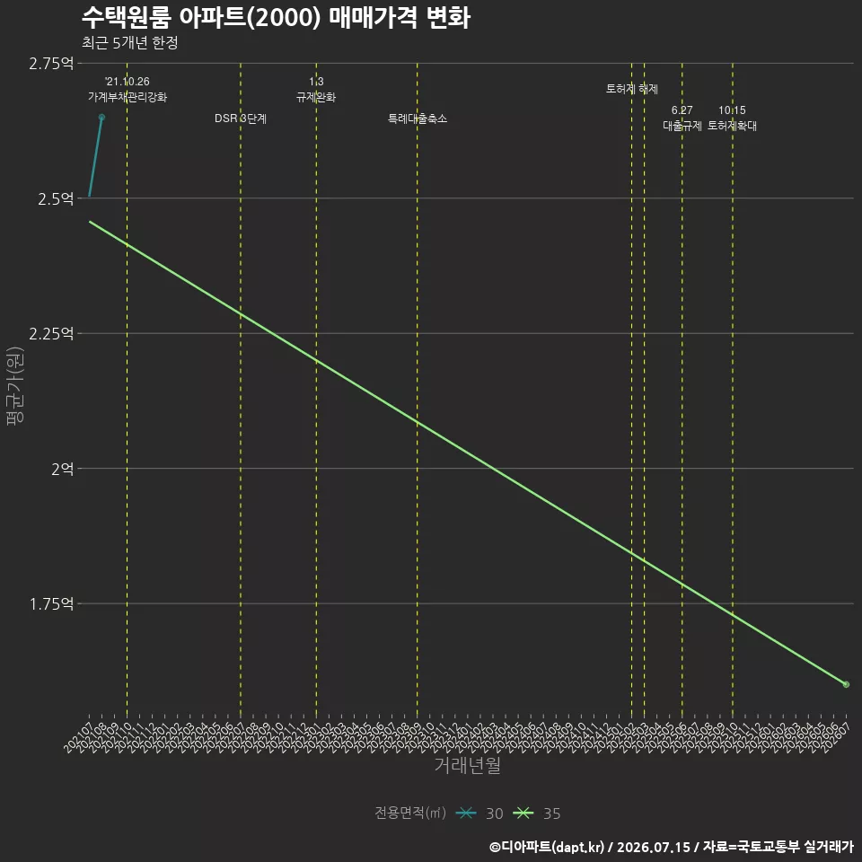 수택원룸 아파트(2000) 매매가격 변화