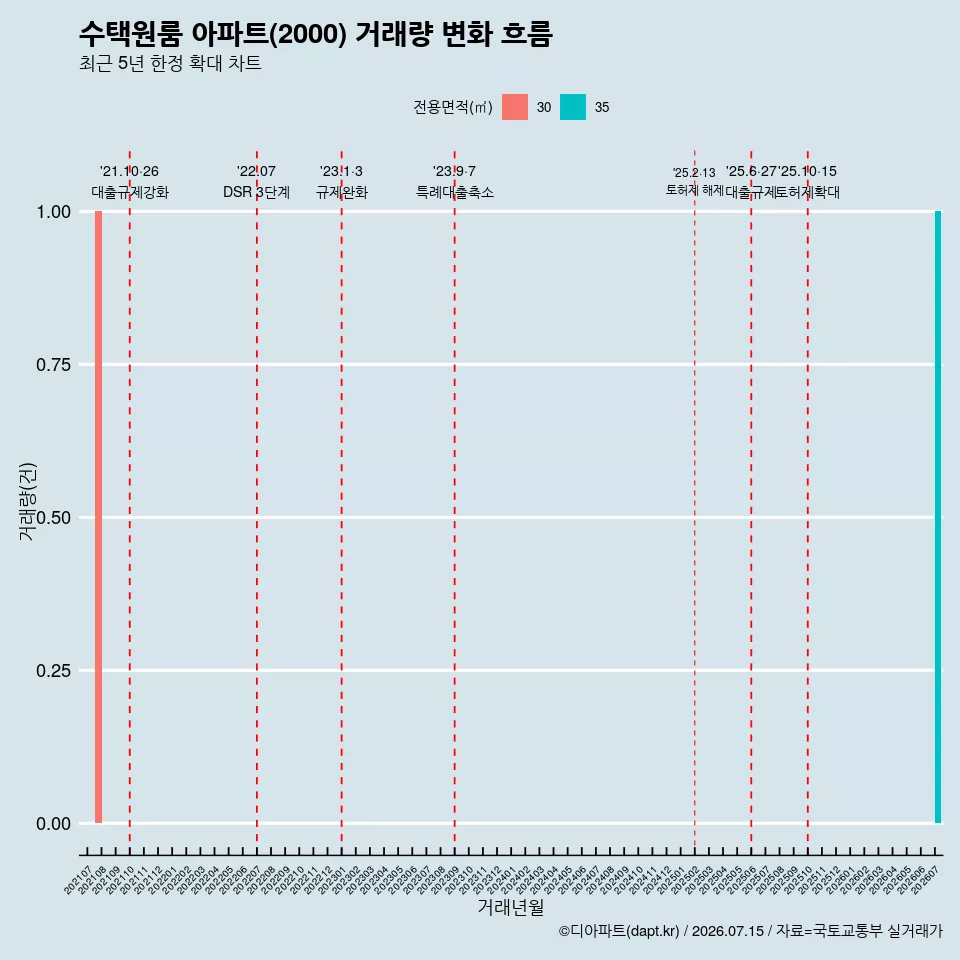 수택원룸 아파트(2000) 거래량 변화 흐름