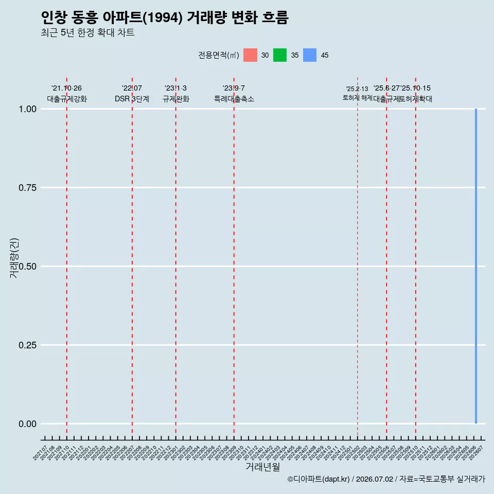 인창 동흥 아파트(1994) 거래량 변화 흐름