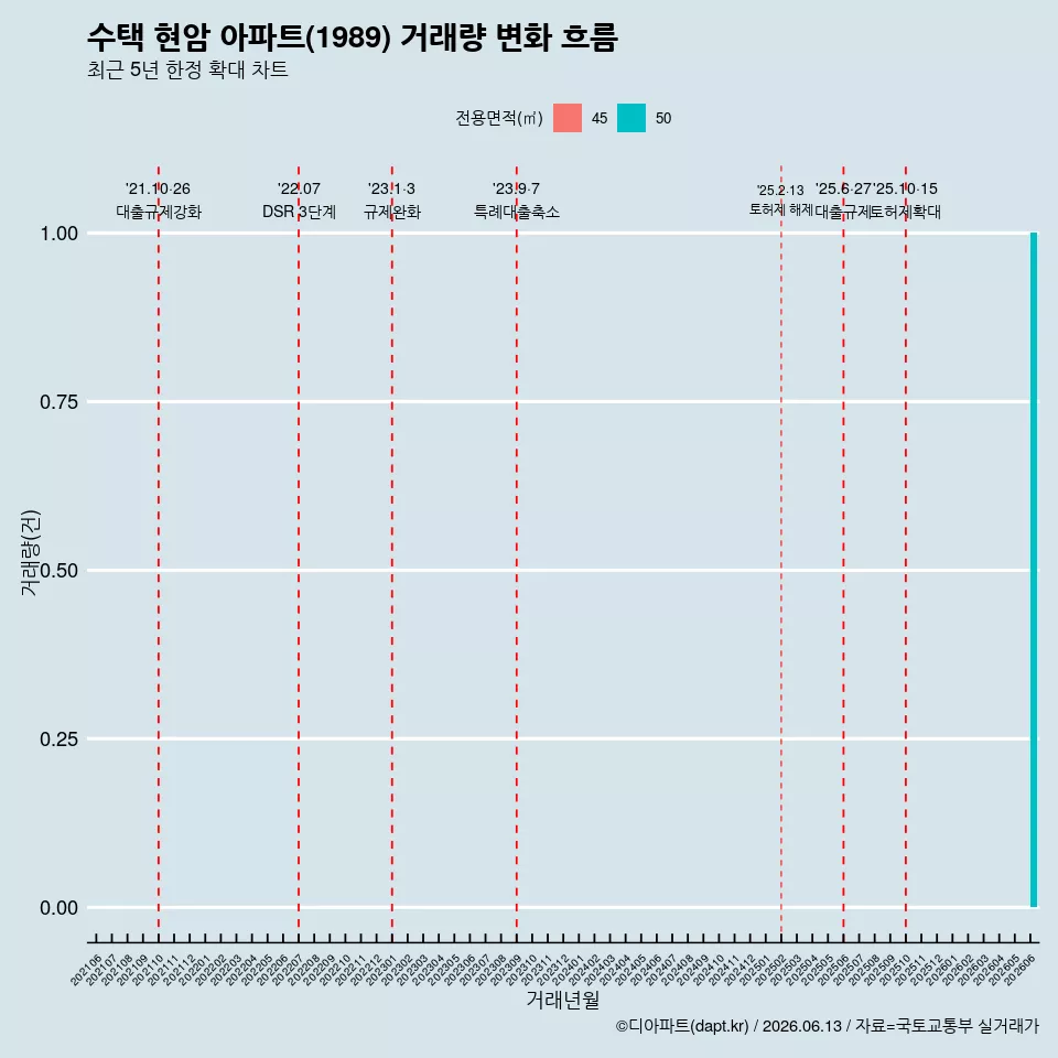 수택 현암 아파트(1989) 거래량 변화 흐름
