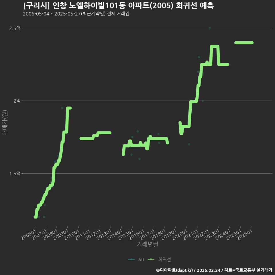 [구리시] 인창 노엘하이빌101동 아파트(2005) 회귀선 예측