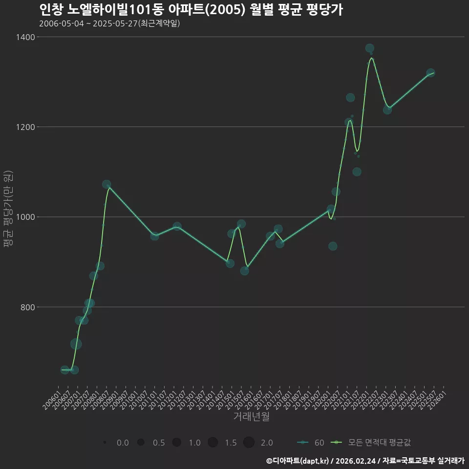 인창 노엘하이빌101동 아파트(2005) 월별 평균 평당가