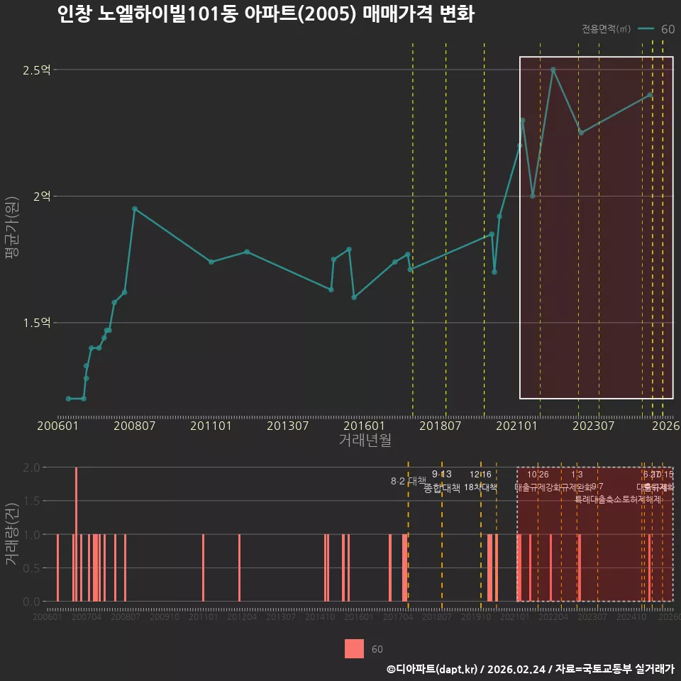 인창 노엘하이빌101동 아파트(2005) 매매가격 변화