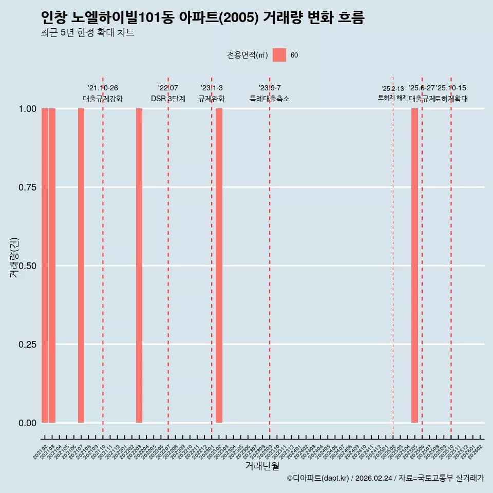 인창 노엘하이빌101동 아파트(2005) 거래량 변화 흐름