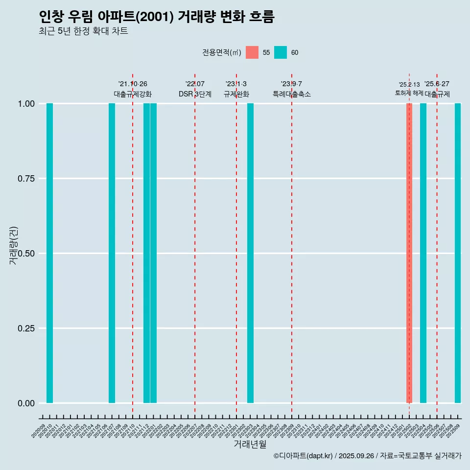 인창 우림 아파트(2001) 거래량 변화 흐름