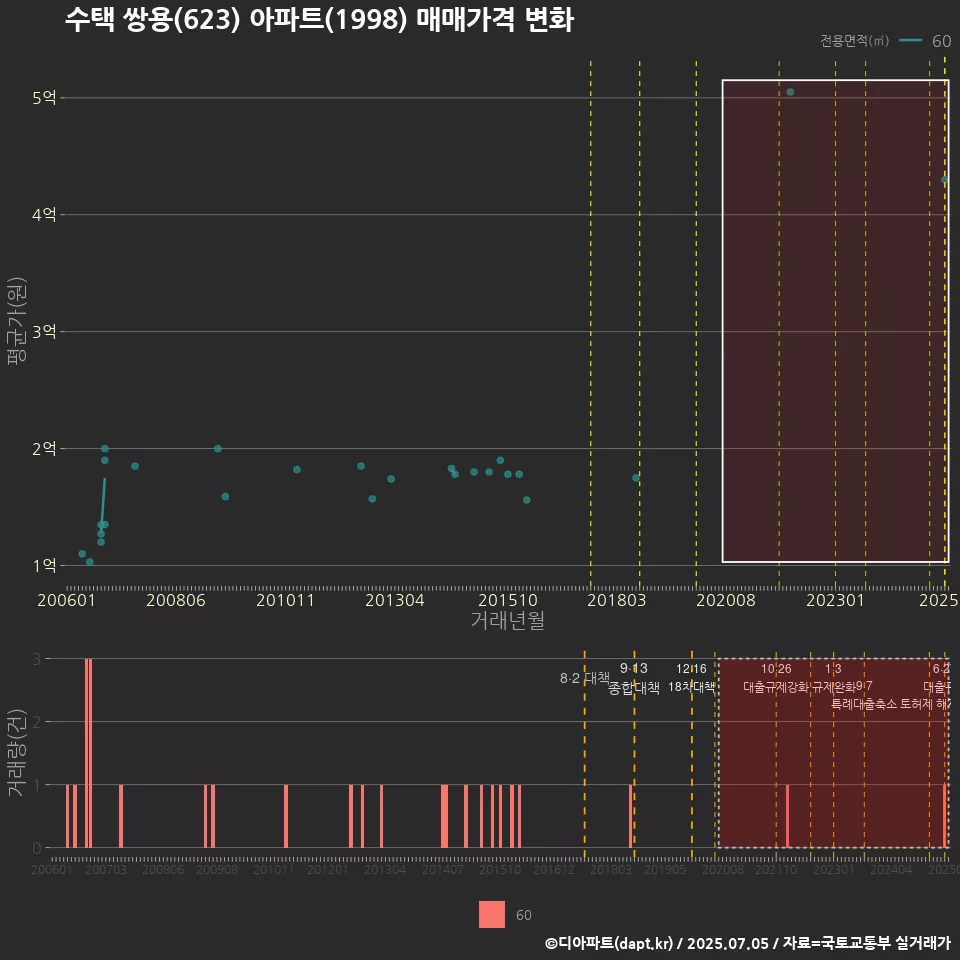 수택 쌍용(623) 아파트(1998) 매매가격 변화
