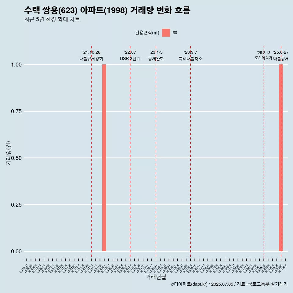 수택 쌍용(623) 아파트(1998) 거래량 변화 흐름