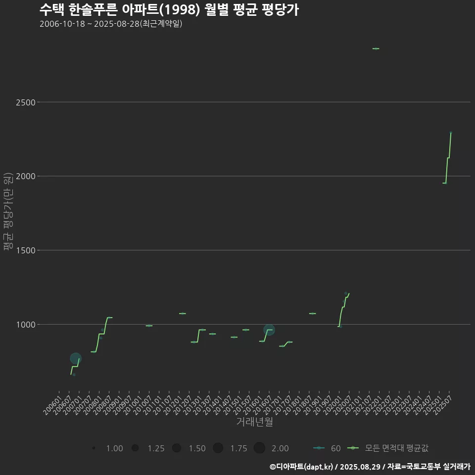 수택 한솔푸른 아파트(1998) 월별 평균 평당가