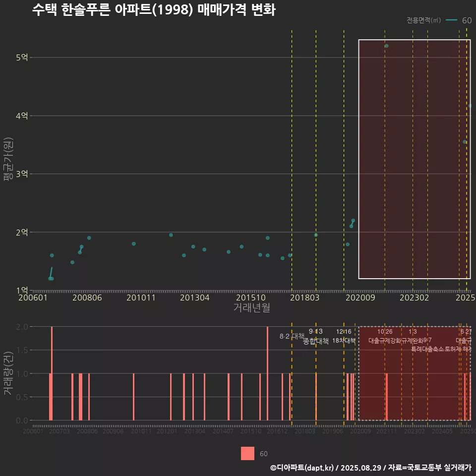 수택 한솔푸른 아파트(1998) 매매가격 변화