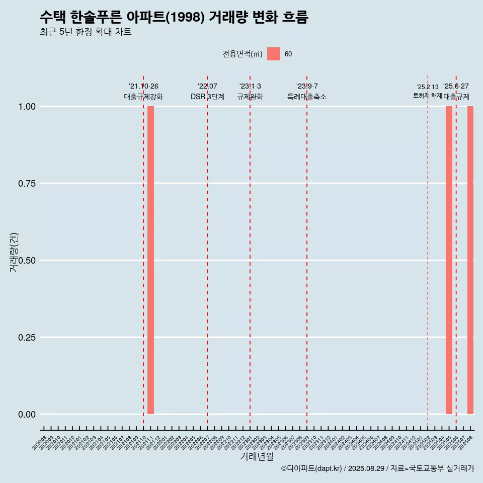 수택 한솔푸른 아파트(1998) 거래량 변화 흐름