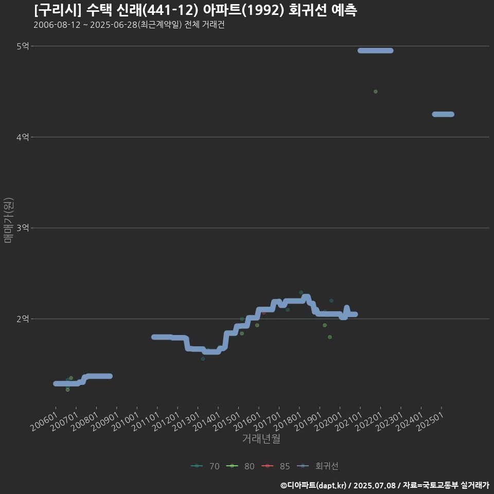 [구리시] 수택 신래(441-12) 아파트(1992) 회귀선 예측