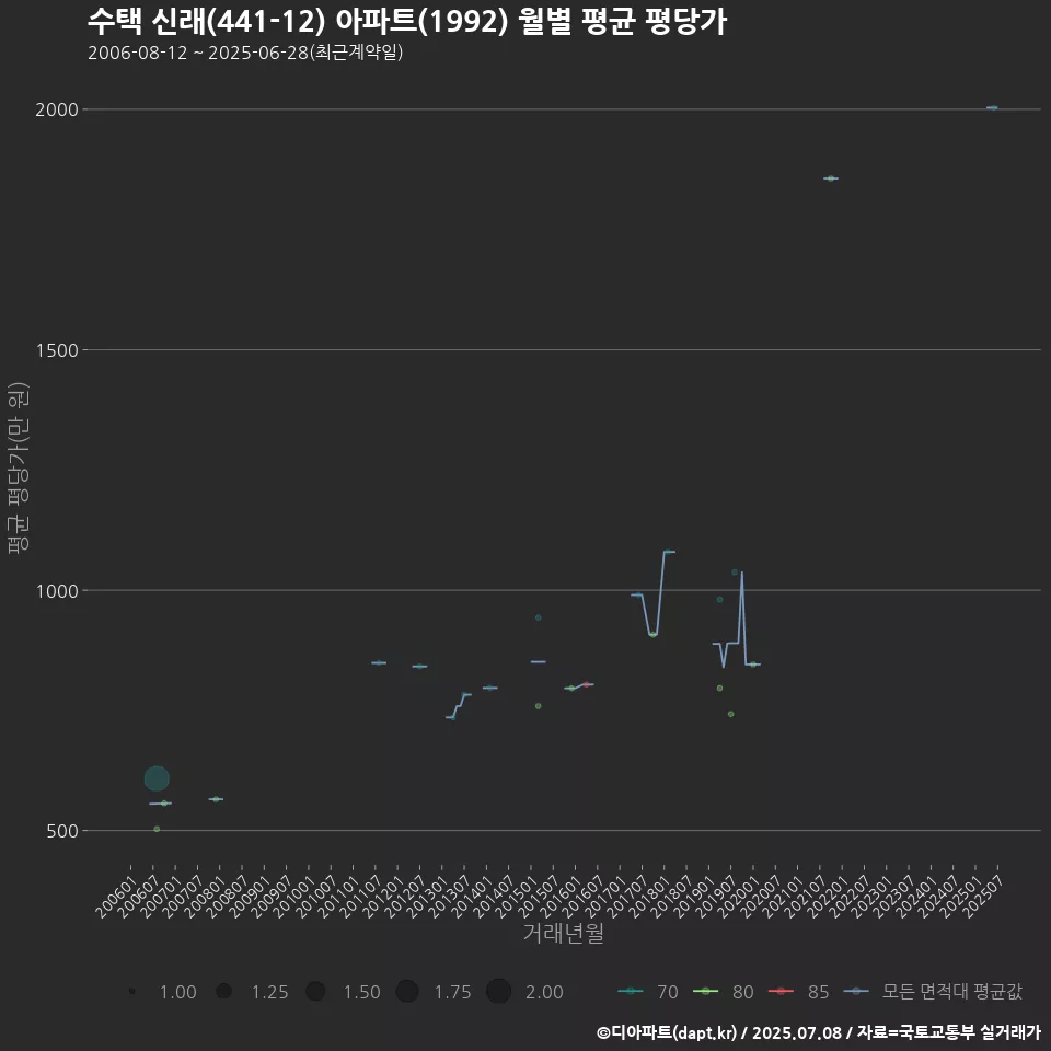 수택 신래(441-12) 아파트(1992) 월별 평균 평당가