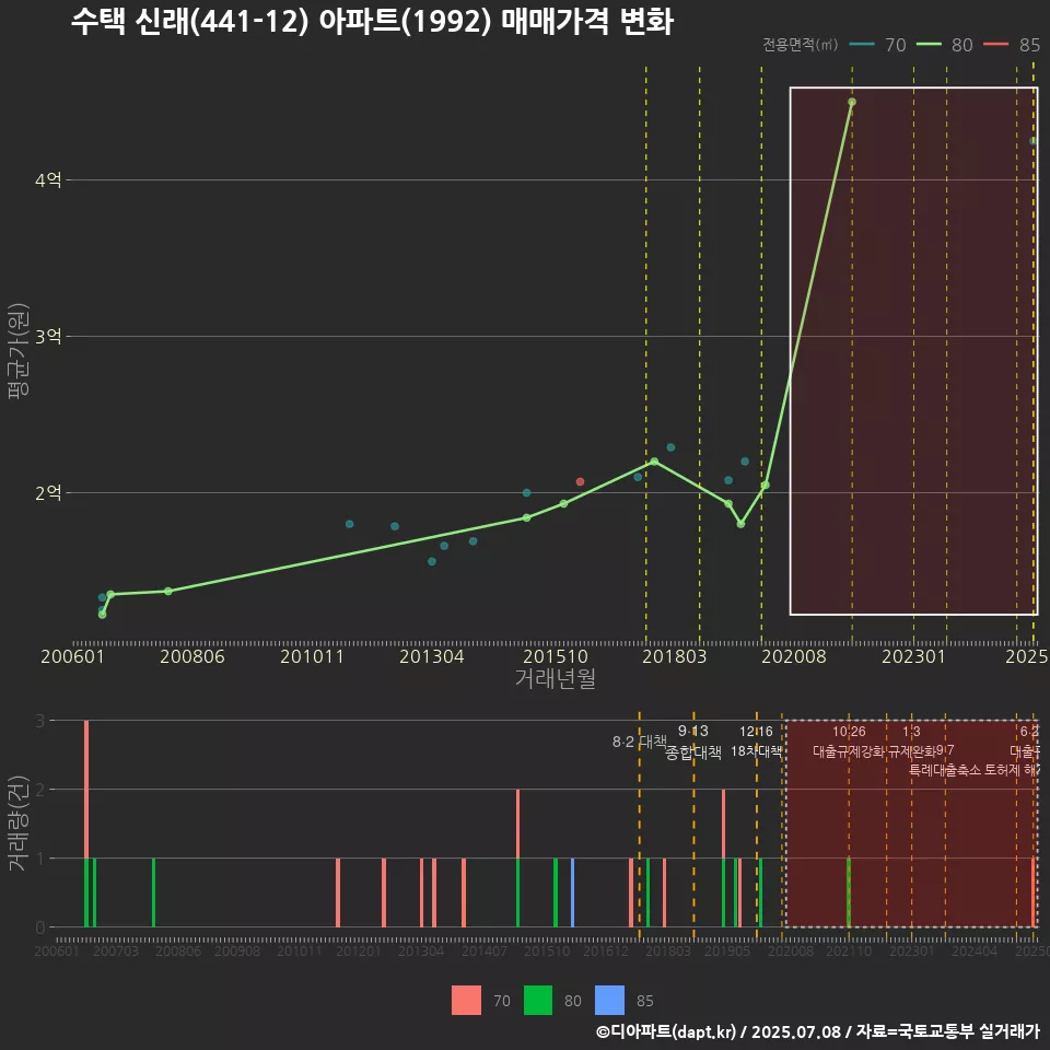 수택 신래(441-12) 아파트(1992) 매매가격 변화