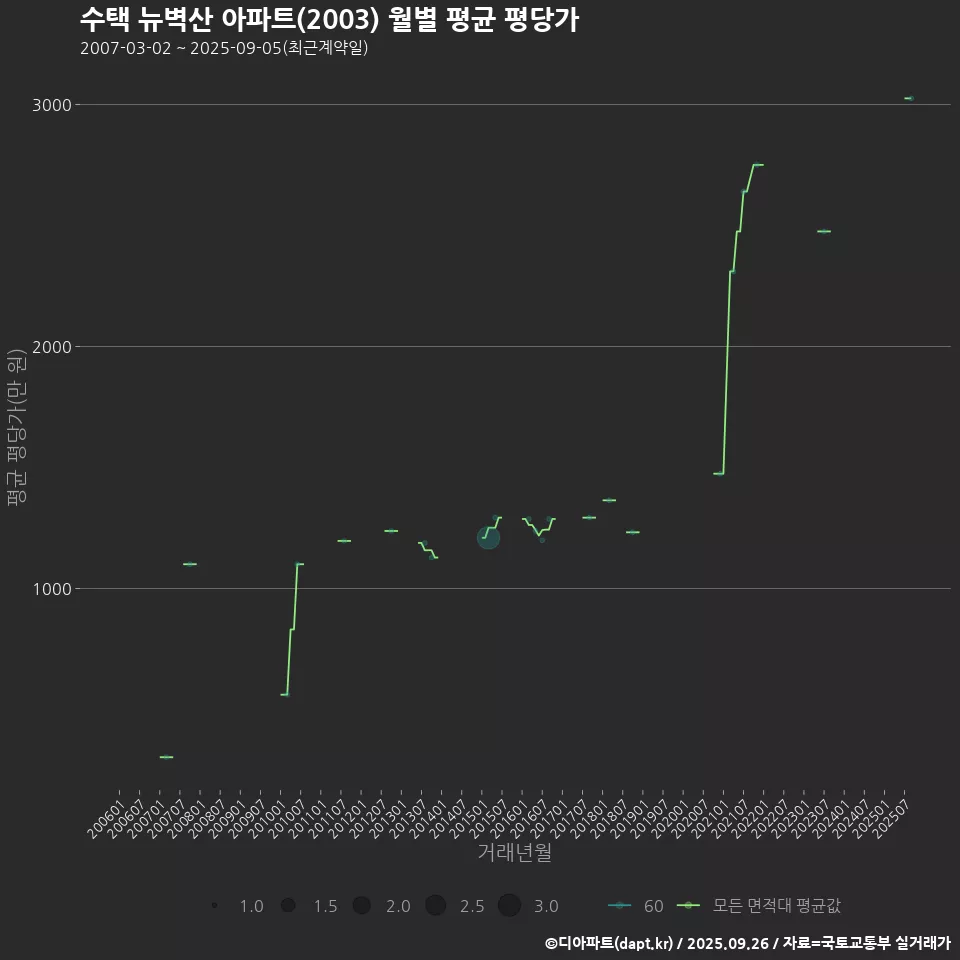 수택 뉴벽산 아파트(2003) 월별 평균 평당가