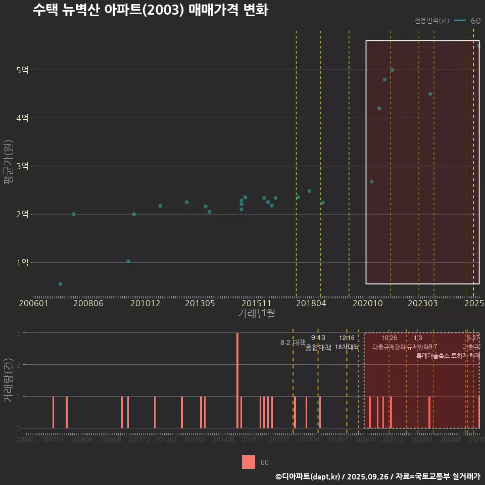 수택 뉴벽산 아파트(2003) 매매가격 변화