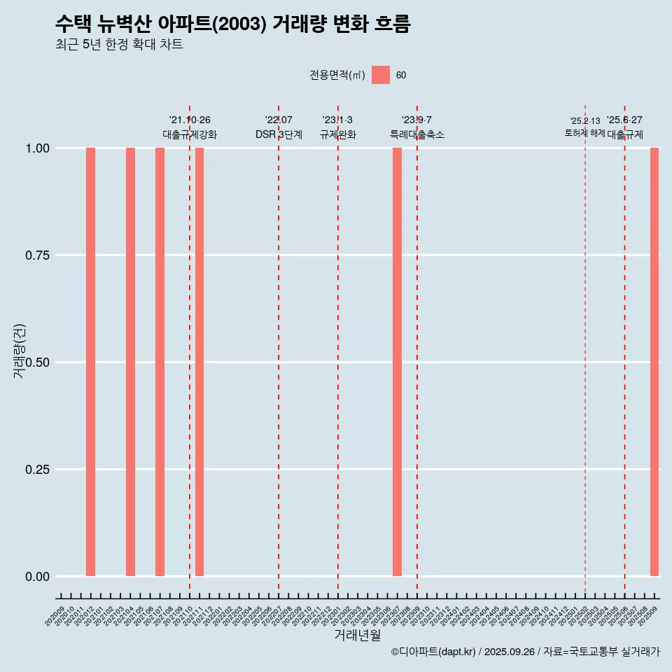 수택 뉴벽산 아파트(2003) 거래량 변화 흐름