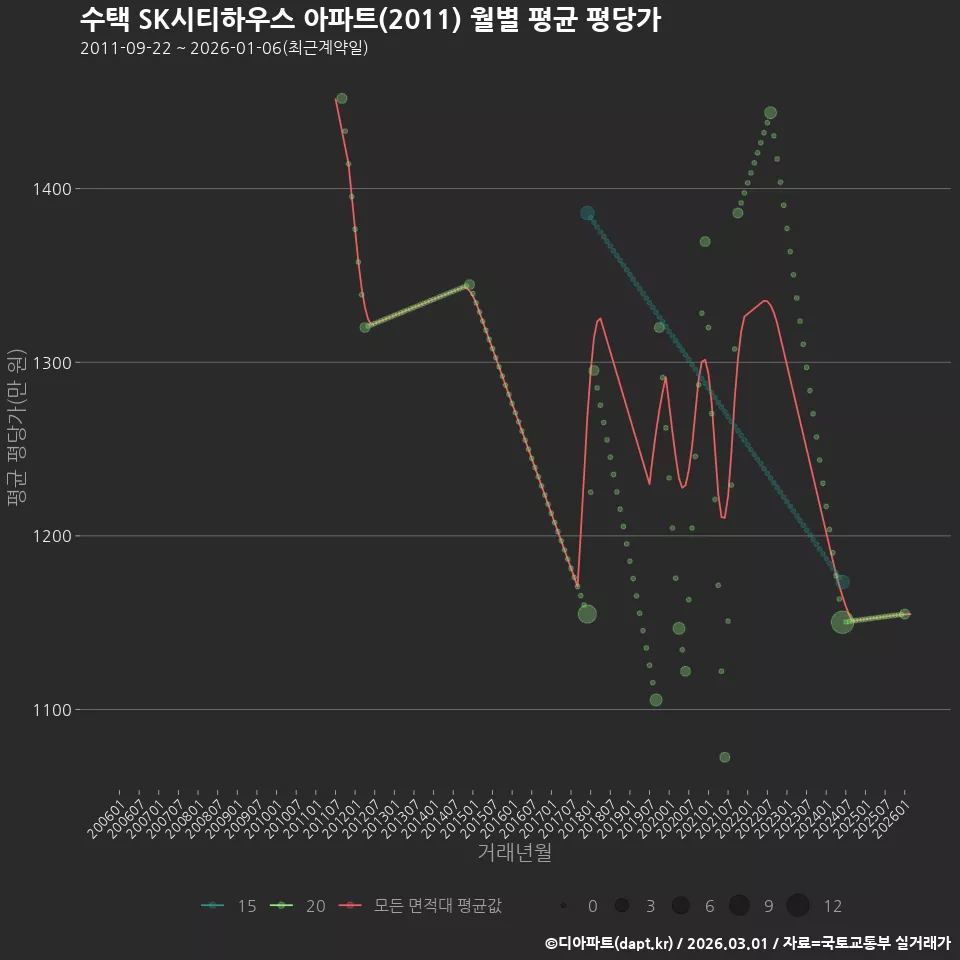 수택 SK시티하우스 아파트(2011) 월별 평균 평당가