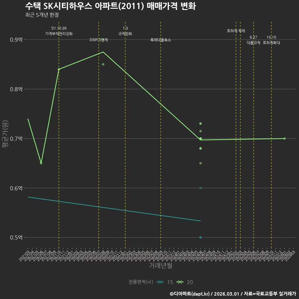 수택 SK시티하우스 아파트(2011) 매매가격 변화