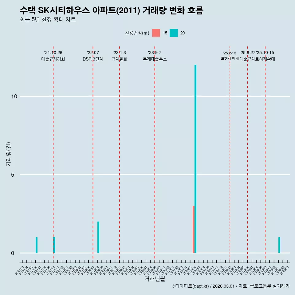 수택 SK시티하우스 아파트(2011) 거래량 변화 흐름