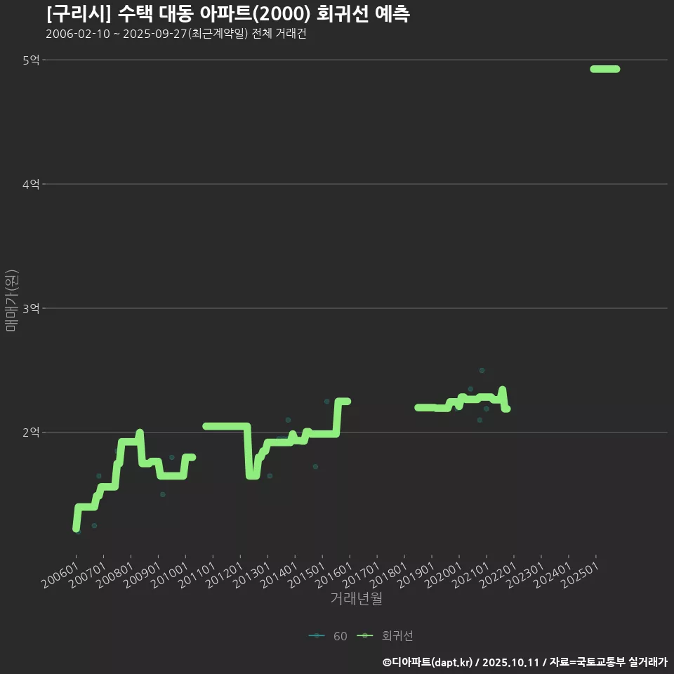 [구리시] 수택 대동 아파트(2000) 회귀선 예측