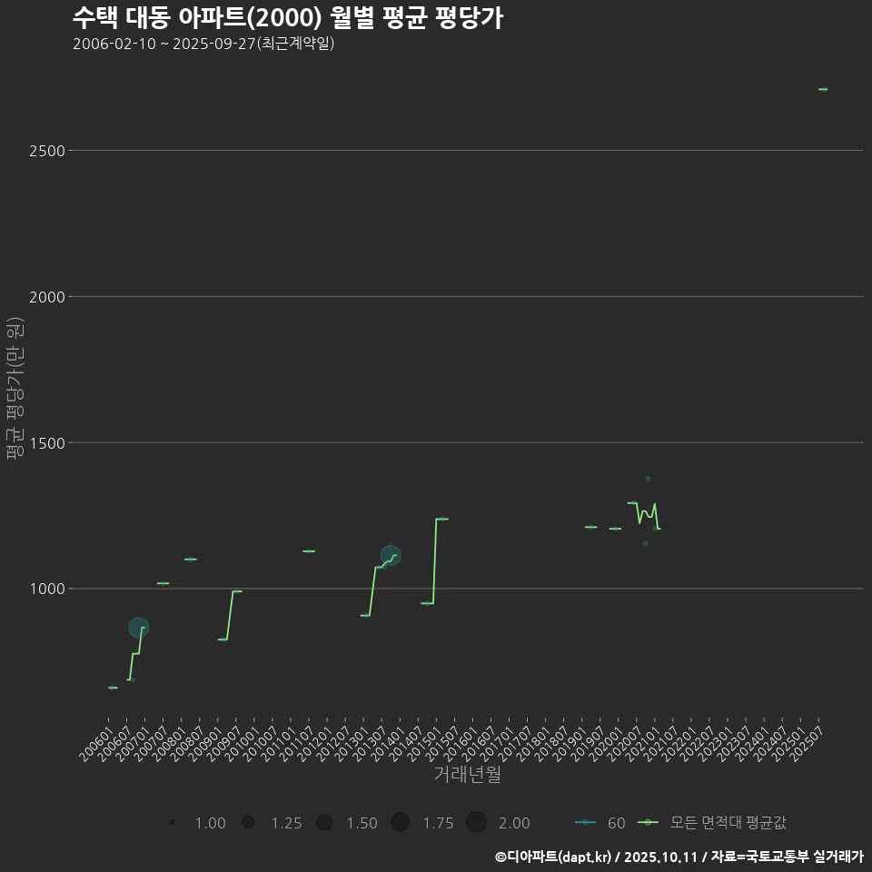 수택 대동 아파트(2000) 월별 평균 평당가