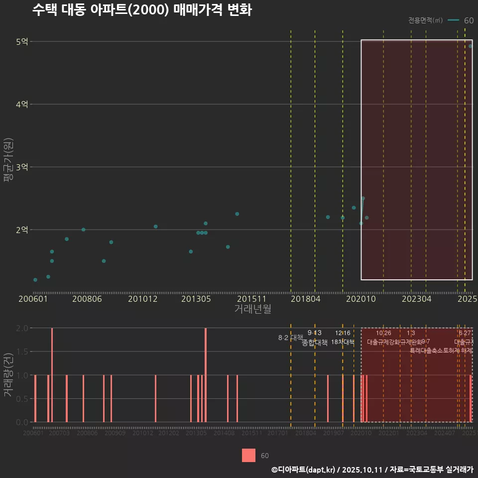 수택 대동 아파트(2000) 매매가격 변화