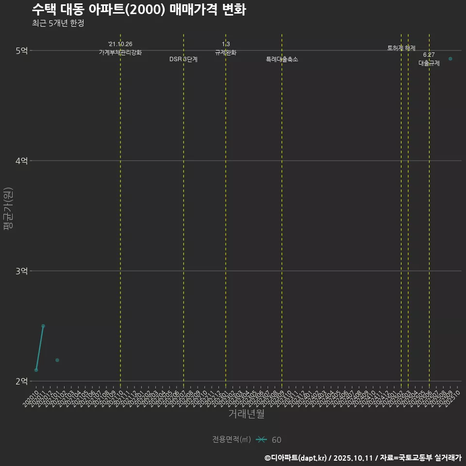 수택 대동 아파트(2000) 매매가격 변화