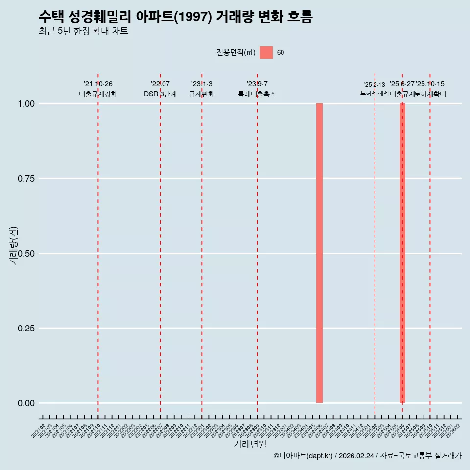 수택 성경훼밀리 아파트(1997) 거래량 변화 흐름