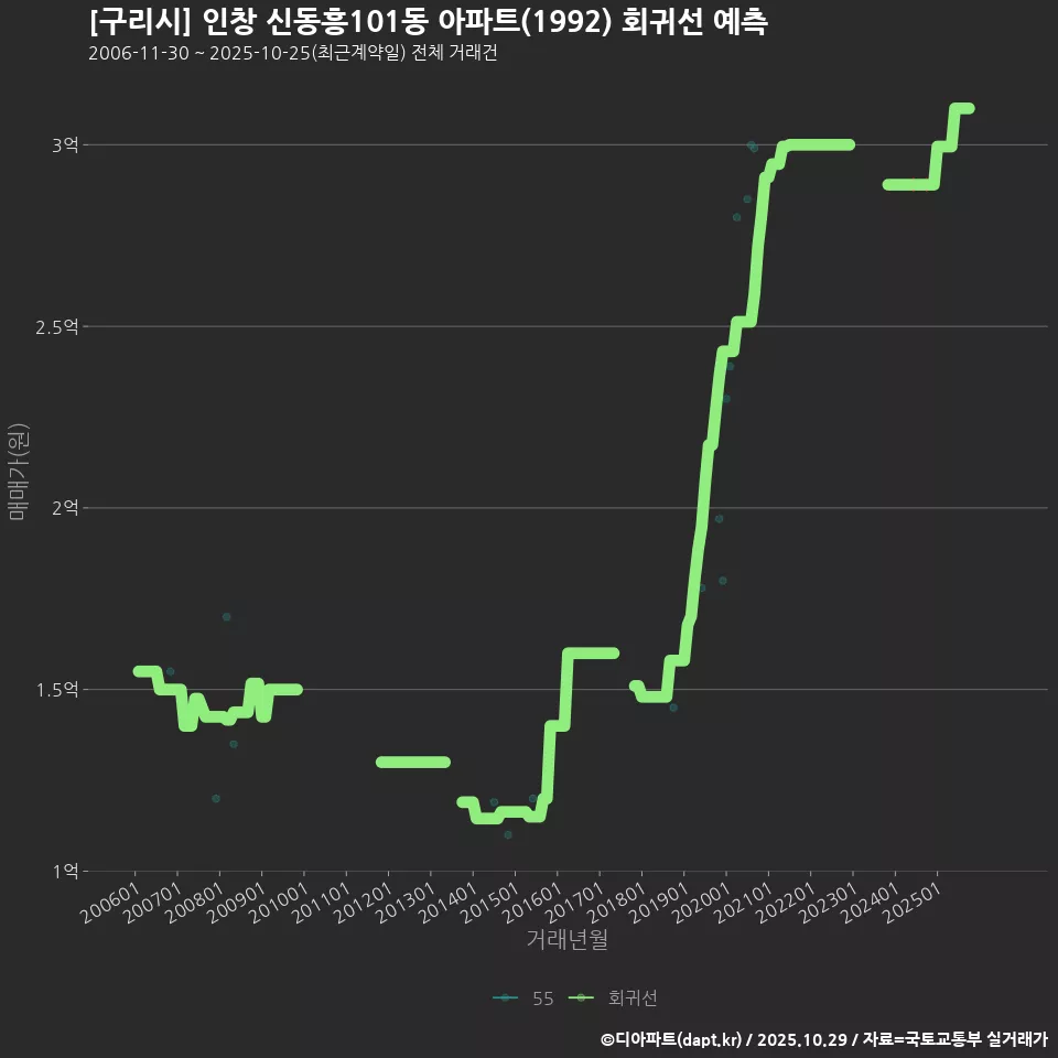 [구리시] 인창 신동흥101동 아파트(1992) 회귀선 예측